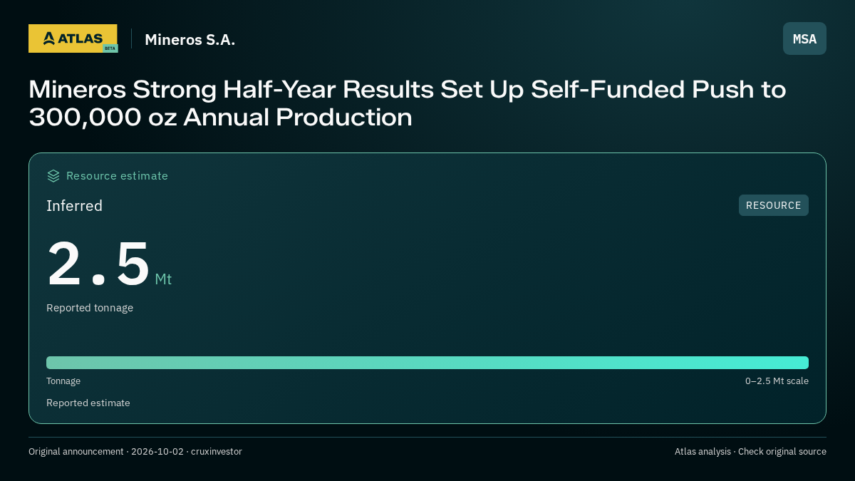 Atlas analysis — Mineros S.A.: Mineros Strong Half-Year Results Set Up Self-Funded Push to 300,000 oz Annual Production. inferred 2500000 tonnes