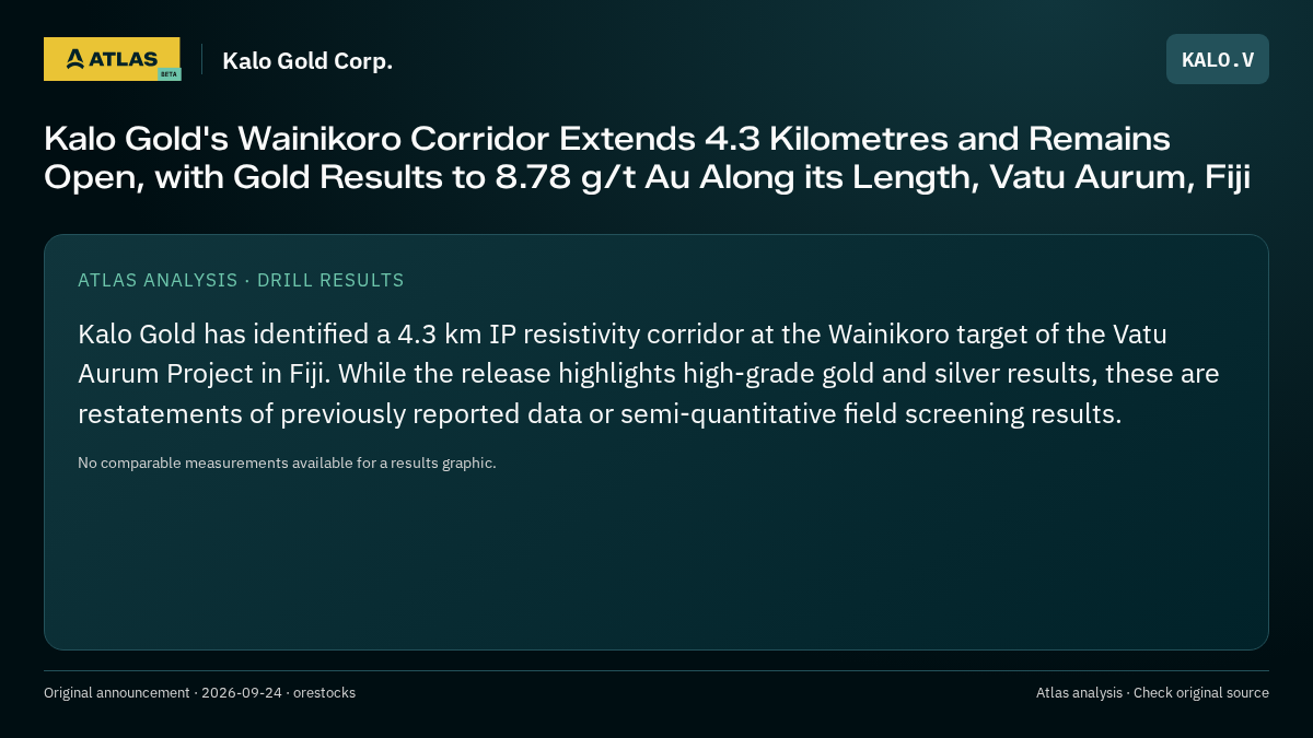 Atlas analysis — Kalo Gold Corp.: Kalo Gold's Wainikoro Corridor Extends 4.3 Kilometres and Remains Open, with Gold Results to 8.78 g/t Au Along its Length, Vatu Aurum, Fiji