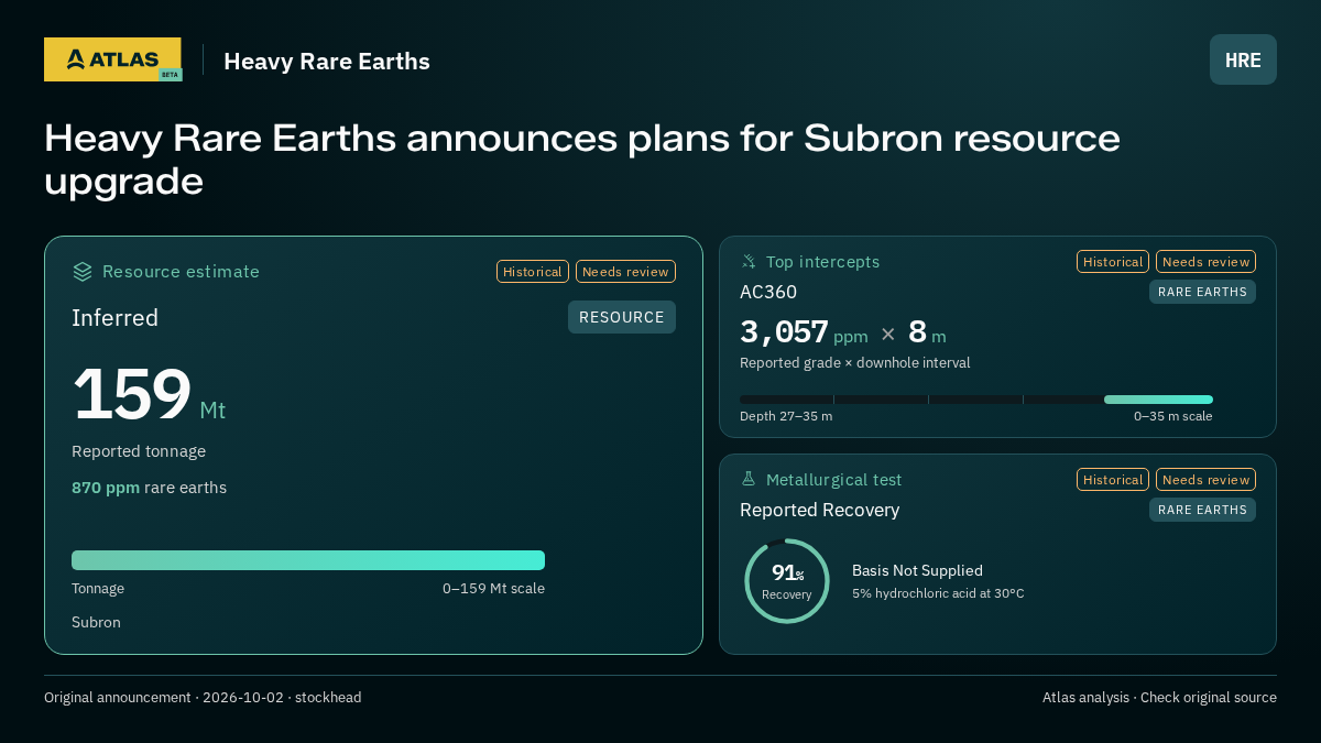 Atlas analysis — Heavy Rare Earths: Heavy Rare Earths announces plans for Subron resource upgrade. inferred 159000000 tonnes; 3057 ppm over 8 m; 91% recovery