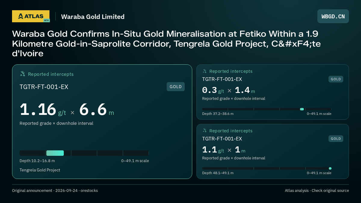 Atlas analysis — Waraba Gold Limited: Waraba Gold Confirms In-Situ Gold Mineralisation at Fetiko Within a 1.9 Kilometre Gold-in-Saprolite Corridor, Tengrela Gold Project, Côte d'Ivoire. 1.16 g/t over 6.6 m; 0.3 g/t over 1.4 m; 1.1 g/t over 1 m