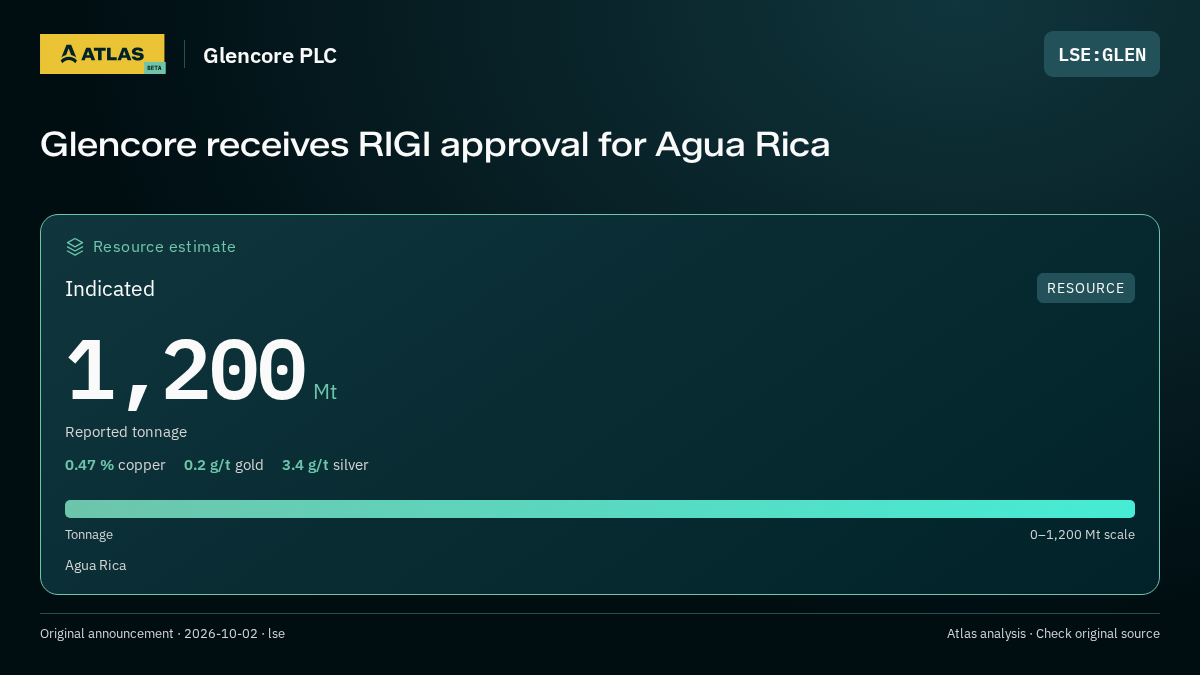 Atlas analysis — Glencore PLC: Glencore receives RIGI approval for Agua Rica. indicated 1200000000 tonnes