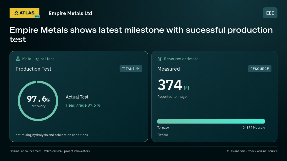 Atlas analysis — Empire Metals Ltd: Empire Metals shows latest milestone with sucessful production test. 97.6% recovery; measured 374000000 tonnes