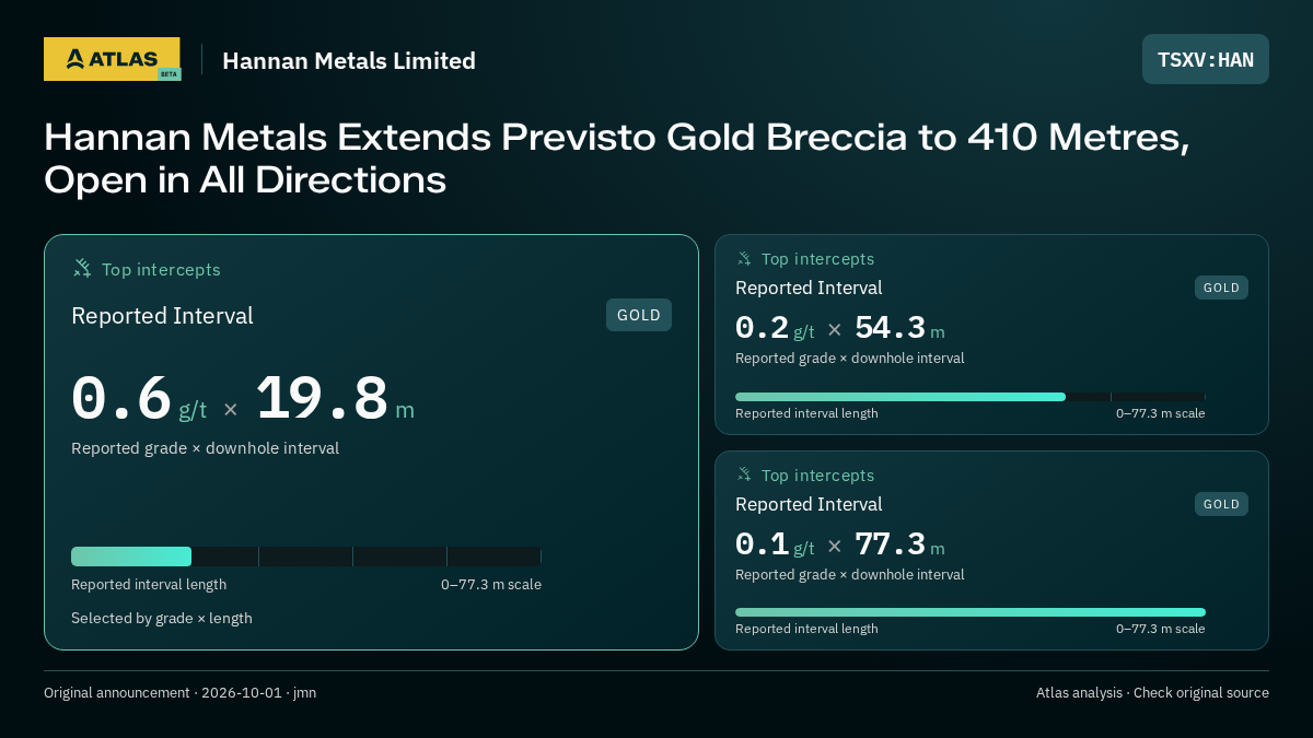 Atlas analysis — Hannan Metals Limited: Hannan Metals Extends Previsto Gold Breccia to 410 Metres, Open in All Directions. 0.6 g/t over 19.8 m; 0.2 g/t over 54.3 m; 0.1 g/t over 77.3 m