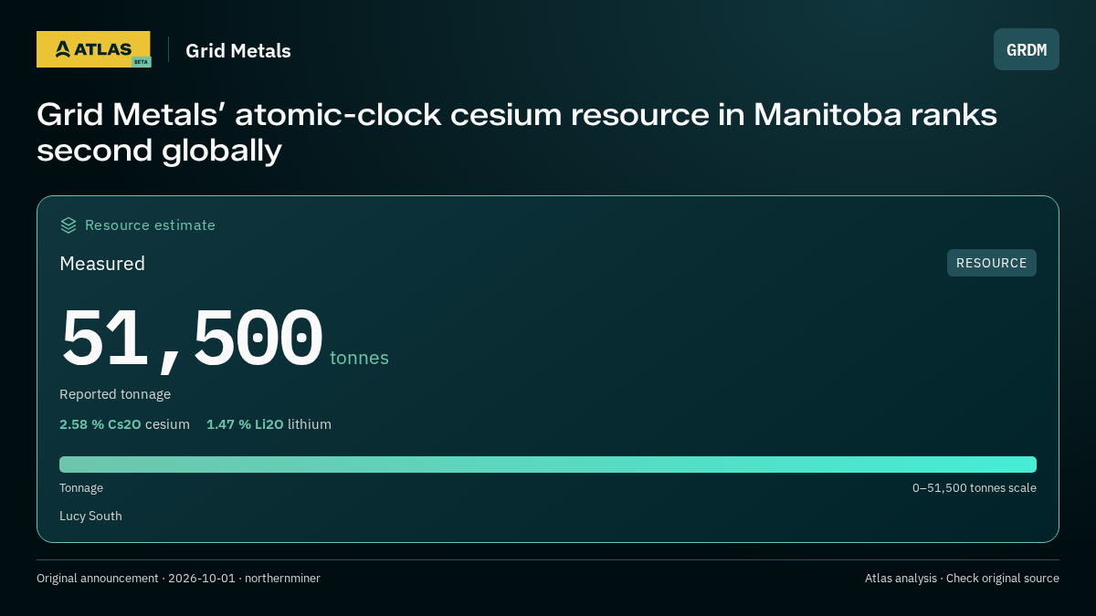 Atlas analysis — Grid Metals: Grid Metals’ atomic-clock cesium resource in Manitoba ranks second globally. measured 51500 tonnes