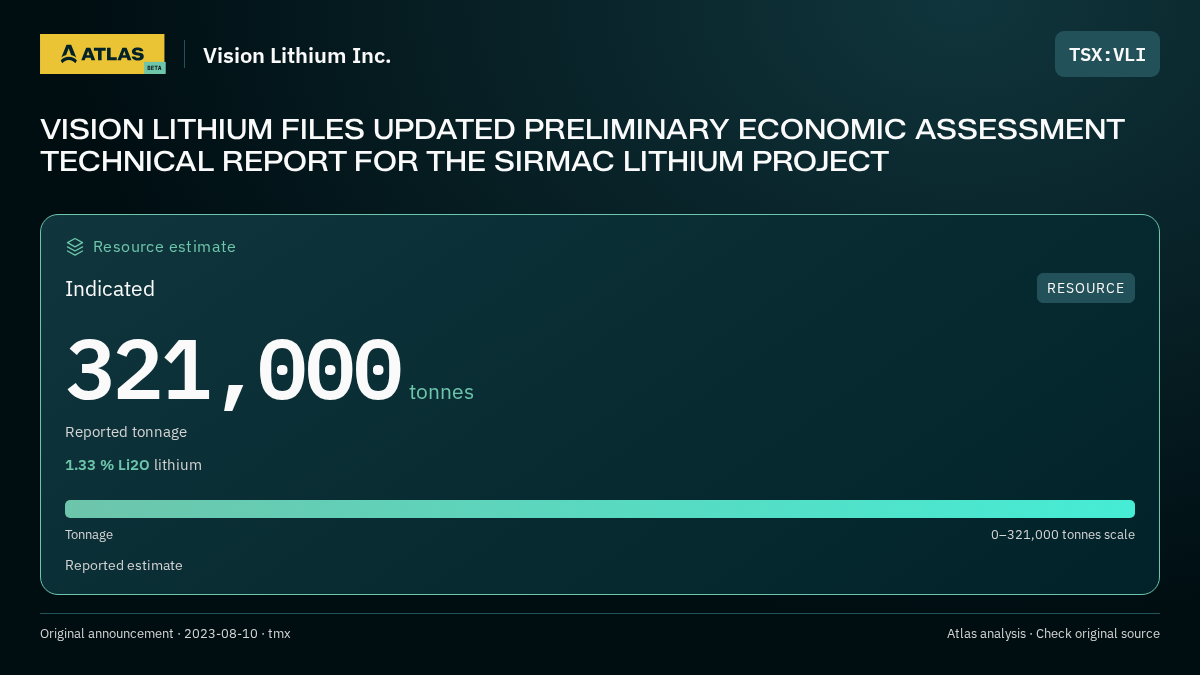 Atlas analysis — Vision Lithium Inc.: VISION LITHIUM FILES UPDATED PRELIMINARY ECONOMIC ASSESSMENT TECHNICAL REPORT FOR THE SIRMAC LITHIUM PROJECT. indicated 321000 tonnes