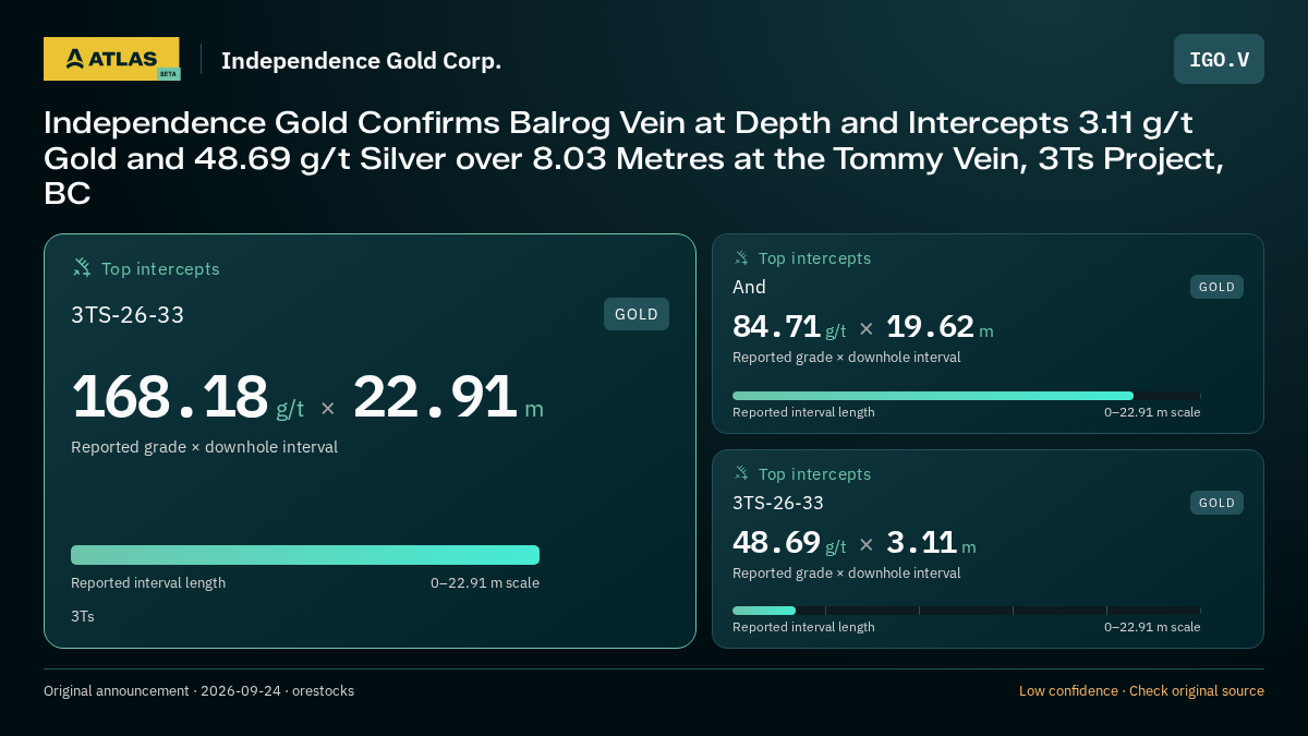 Atlas analysis — Independence Gold Corp.: Independence Gold Confirms Balrog Vein at Depth and Intercepts 3.11 g/t Gold and 48.69 g/t Silver over 8.03 Metres at the Tommy Vein, 3Ts Project, BC. 168.18 g/t over 22.91 m; 84.71 g/t over 19.62 m; 48.69 g/t over 3.11 m