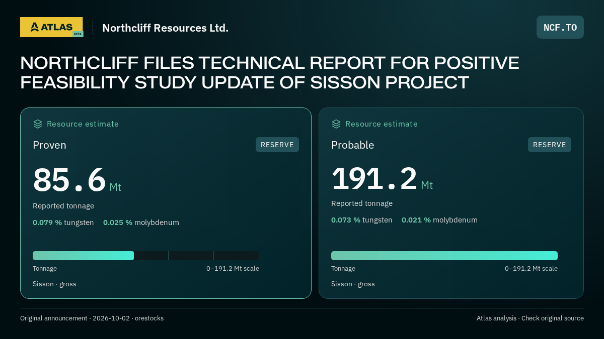 Atlas analysis — Northcliff Resources Ltd.: NORTHCLIFF FILES TECHNICAL REPORT FOR POSITIVE FEASIBILITY STUDY UPDATE OF SISSON PROJECT. proven 85600000 tonnes; probable 191200000 tonnes
