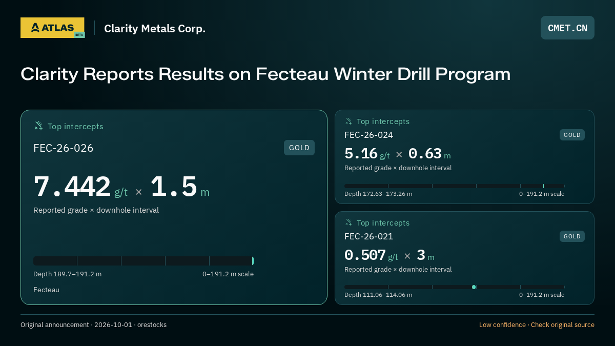 Atlas analysis — Clarity Metals Corp.: Clarity Reports Results on Fecteau Winter Drill Program. 7.442 g/t over 1.5 m; 5.16 g/t over 0.63 m; 0.507 g/t over 3 m