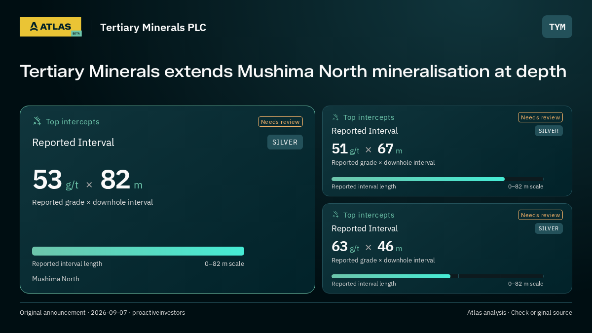 Atlas analysis — Tertiary Minerals PLC: Tertiary Minerals extends Mushima North mineralisation at depth. 53 g/t over 82 m; 51 g/t over 67 m; 63 g/t over 46 m