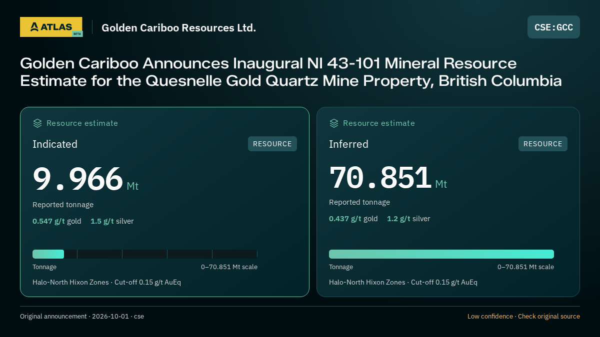 Atlas analysis — Golden Cariboo Resources Ltd.: Golden Cariboo Announces Inaugural NI 43-101 Mineral Resource Estimate for the Quesnelle Gold Quartz Mine Property, British Columbia. indicated 9966000 tonnes; inferred 70851000 tonnes