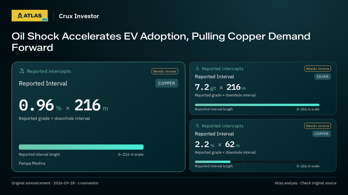 Atlas analysis — Crux Investor: Oil Shock Accelerates EV Adoption, Pulling Copper Demand Forward. 0.96 % over 216 m; 7.2 g/t over 216 m; 2.2 % over 62 m