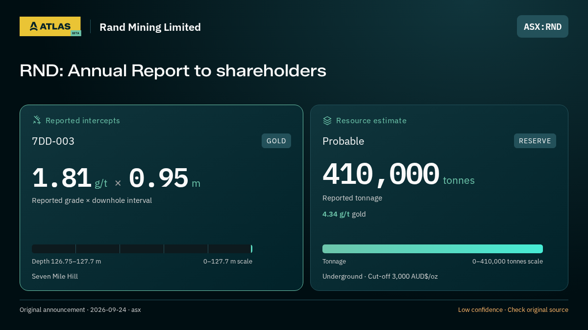 Atlas analysis — Rand Mining Limited: RND: Annual Report to shareholders. 1.81 g/t over 0.95 m; probable 410000 tonnes