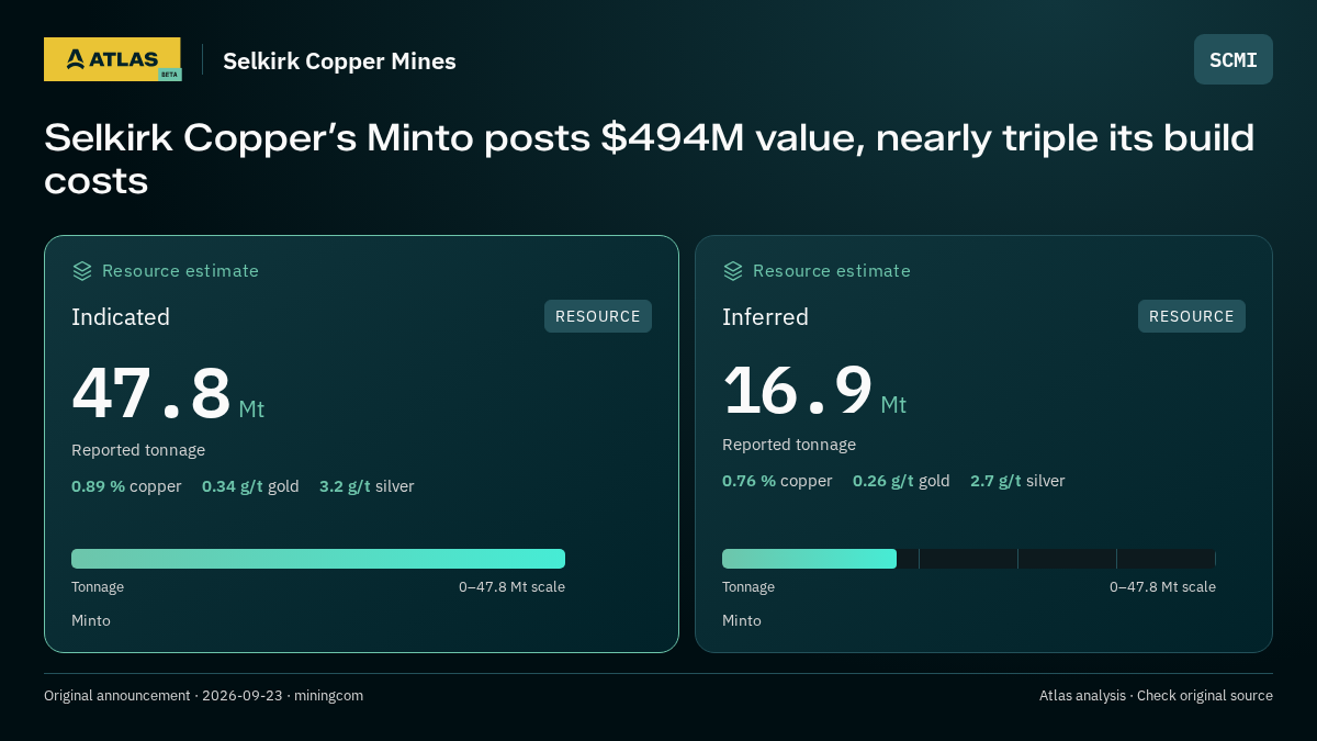 Atlas analysis — Selkirk Copper Mines: Selkirk Copper’s Minto posts $494M value, nearly triple its build costs. indicated 47800000 tonnes; inferred 16900000 tonnes