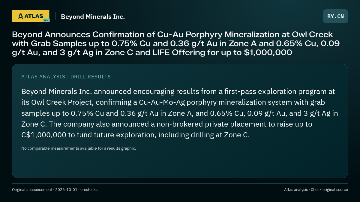 Atlas analysis — Beyond Minerals Inc.: Beyond Announces Confirmation of Cu-Au Porphyry Mineralization at Owl Creek with Grab Samples up to 0.75% Cu and 0.36 g/t Au in Zone A and 0.65% Cu, 0.09 g/t Au, and 3 g/t Ag in Zone C and LIFE Offering for up to $1,000,000