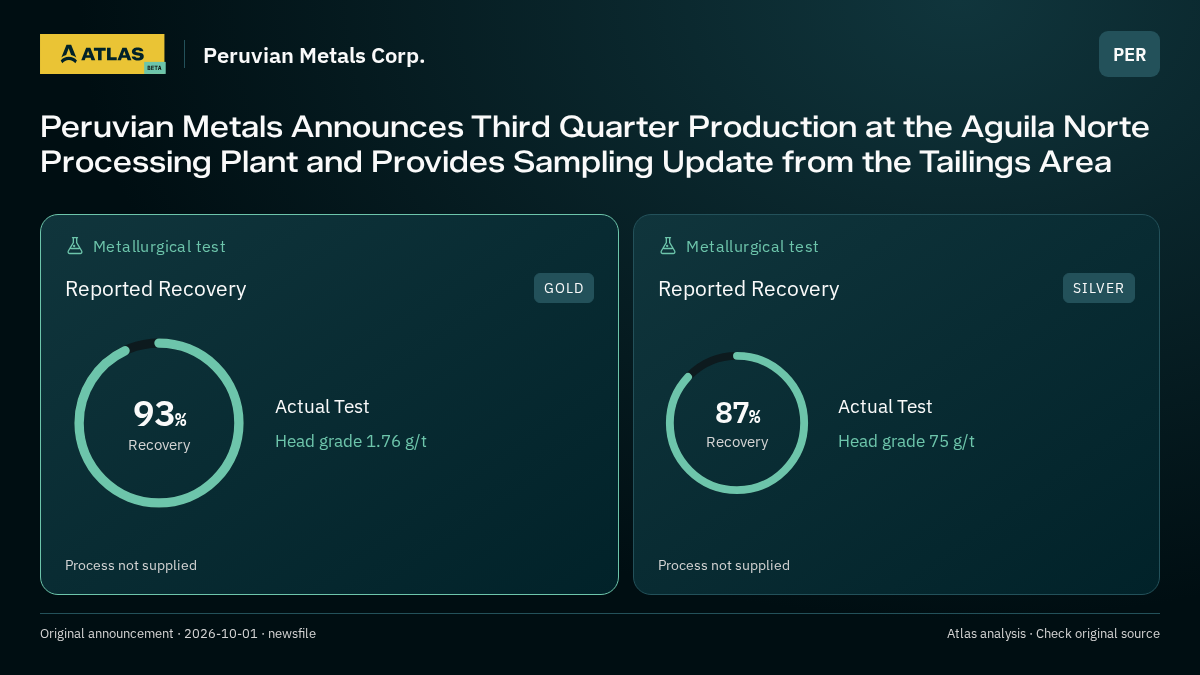 Atlas analysis — Peruvian Metals Corp.: Peruvian Metals Announces Third Quarter Production at the Aguila Norte Processing Plant and Provides Sampling Update from the Tailings Area. 93% recovery; 87% recovery