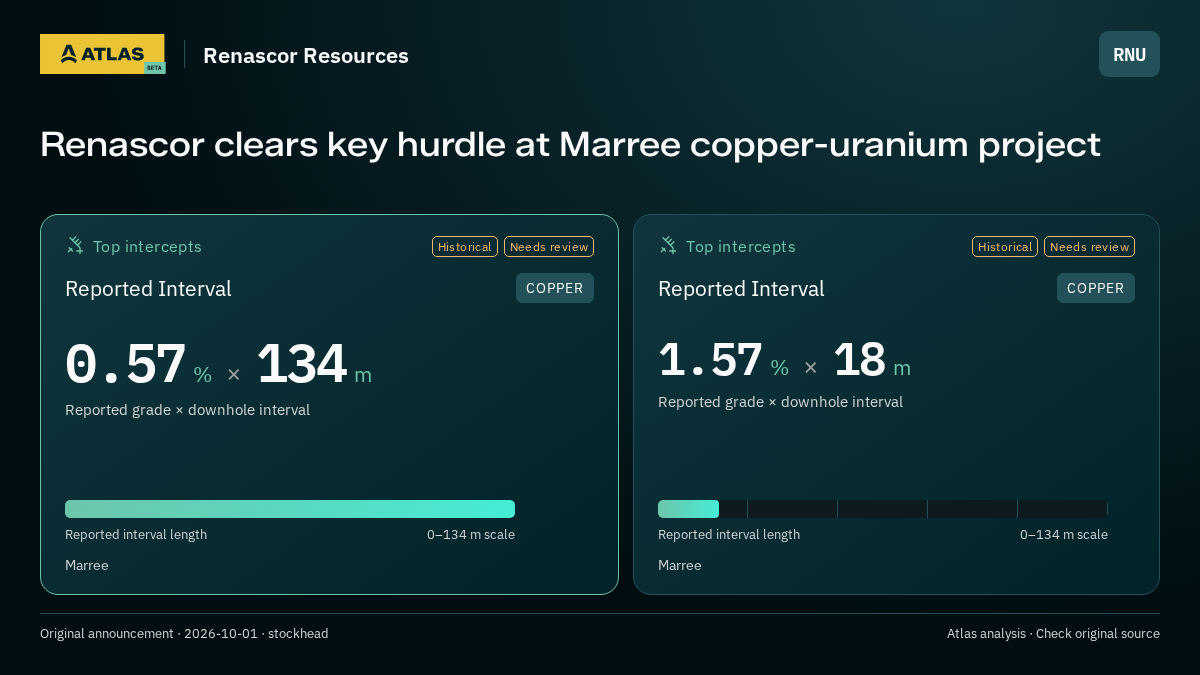 Atlas analysis — Renascor Resources: Renascor clears key hurdle at Marree copper-uranium project. 0.57 % over 134 m; 1.57 % over 18 m