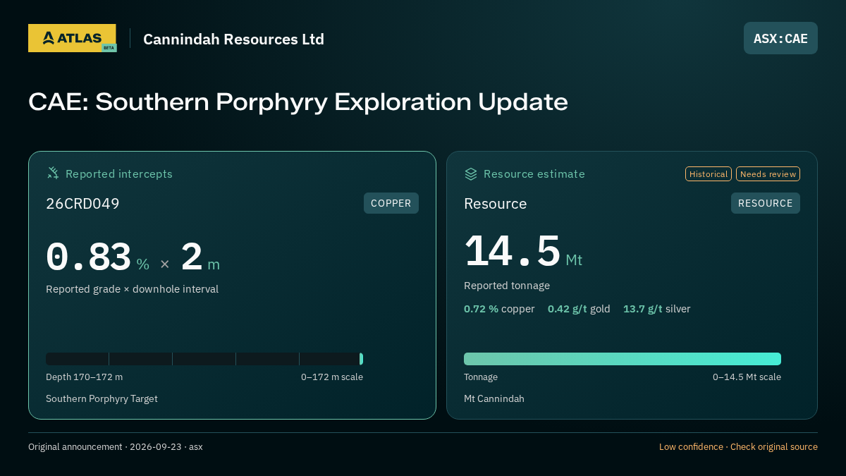 Atlas analysis — Cannindah Resources Ltd: CAE: Southern Porphyry Exploration Update. 0.83 % over 2 m;  14500000 tonnes