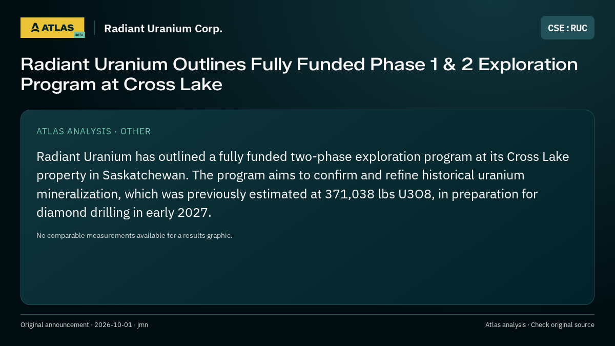 Atlas analysis — Radiant Uranium Corp.: Radiant Uranium Outlines Fully Funded Phase 1 & 2 Exploration Program at Cross Lake