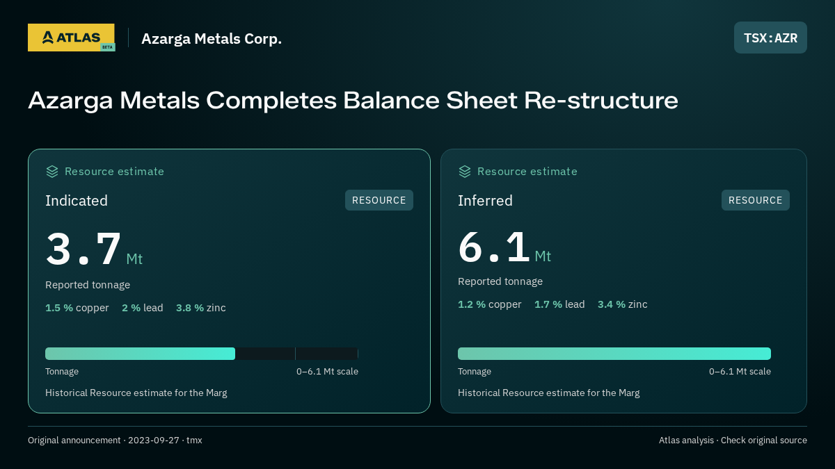 Atlas analysis — Azarga Metals Corp.: Azarga Metals Completes Balance Sheet Re-structure. indicated 3700000 tonnes; inferred 6100000 tonnes