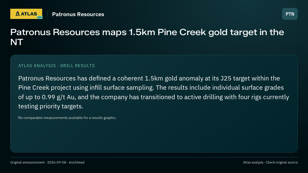 Atlas analysis — Patronus Resources: Patronus Resources maps 1.5km Pine Creek gold target in the NT