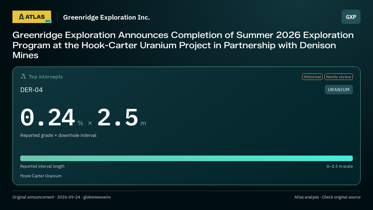 Atlas analysis — Greenridge Exploration Inc.: Greenridge Exploration Announces Completion of Summer 2026 Exploration Program at the Hook-Carter Uranium Project in Partnership with Denison Mines. 0.24 % over 2.5 m
