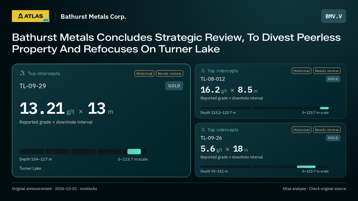 Atlas analysis — Bathurst Metals Corp.: Bathurst Metals Concludes Strategic Review, To Divest Peerless Property And Refocuses On Turner Lake. 13.21 g/t over 13 m; 16.2 g/t over 8.5 m; 5.6 g/t over 18 m
