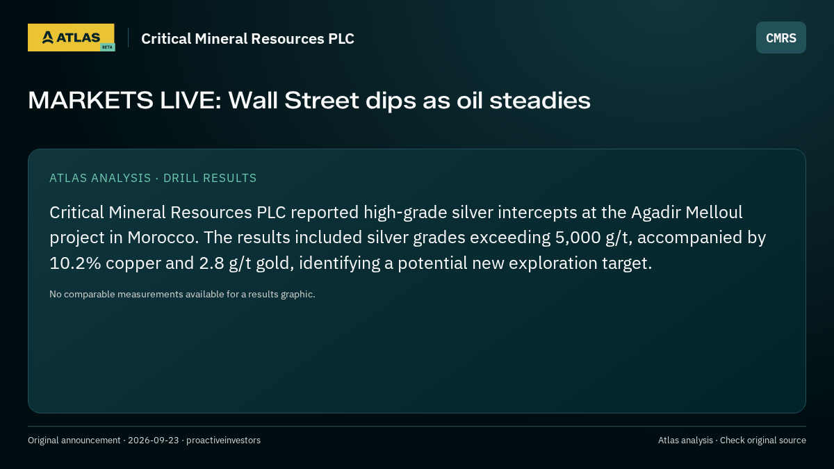 Atlas analysis — Critical Mineral Resources PLC: MARKETS LIVE: Wall Street dips as oil steadies