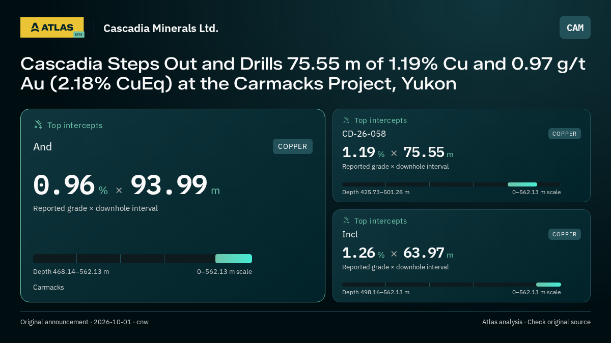 Atlas analysis — Cascadia Minerals Ltd.: Cascadia Steps Out and Drills 75.55 m of 1.19% Cu and 0.97 g/t Au (2.18% CuEq) at the Carmacks Project, Yukon. 0.96 % over 93.99 m; 1.19 % over 75.55 m; 1.26 % over 63.97 m