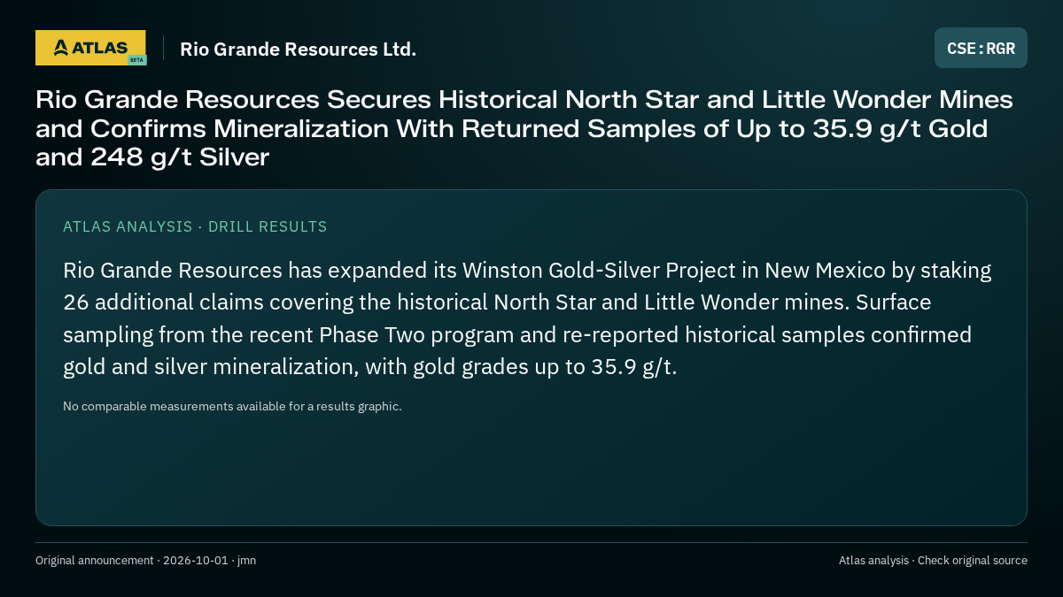 Atlas analysis — Rio Grande Resources Ltd.: Rio Grande Resources Secures Historical North Star and Little Wonder Mines and Confirms Mineralization With Returned Samples of Up to 35.9 g/t Gold and 248 g/t Silver