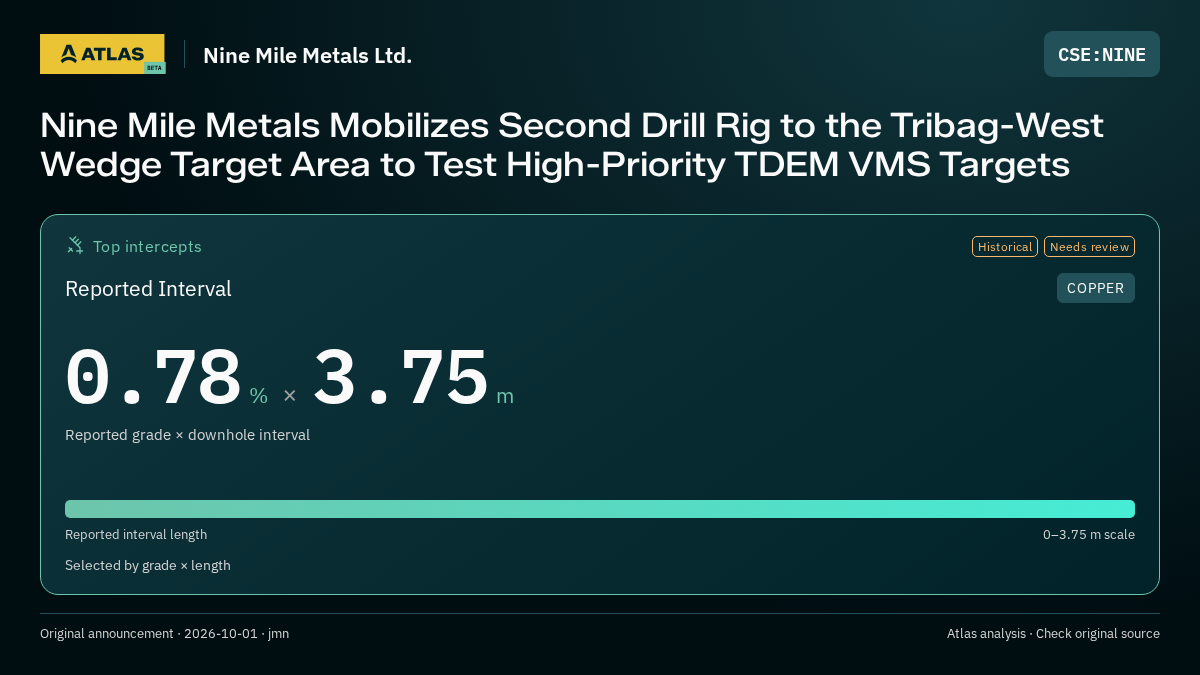 Atlas analysis — Nine Mile Metals Ltd.: Nine Mile Metals Mobilizes Second Drill Rig to the Tribag-West Wedge Target Area to Test High-Priority TDEM VMS Targets. 0.78 % over 3.75 m