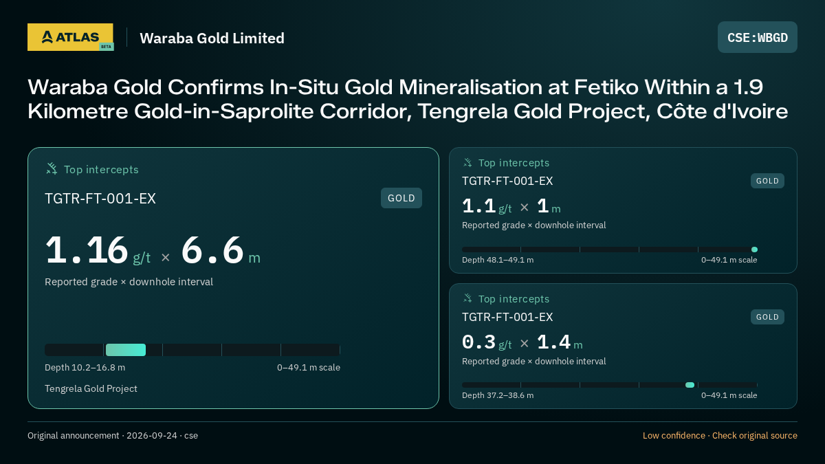 Atlas analysis — Waraba Gold Limited: Waraba Gold Confirms In-Situ Gold Mineralisation at Fetiko Within a 1.9 Kilometre Gold-in-Saprolite Corridor, Tengrela Gold Project, Côte d'Ivoire. 1.16 g/t over 6.6 m; 1.1 g/t over 1 m; 0.3 g/t over 1.4 m