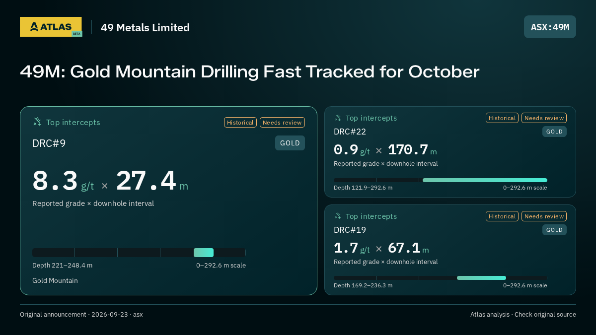 Atlas analysis — 49 Metals Limited: 49M: Gold Mountain Drilling Fast Tracked for October. 8.3 g/t over 27.4 m; 0.9 g/t over 170.7 m; 1.7 g/t over 67.1 m