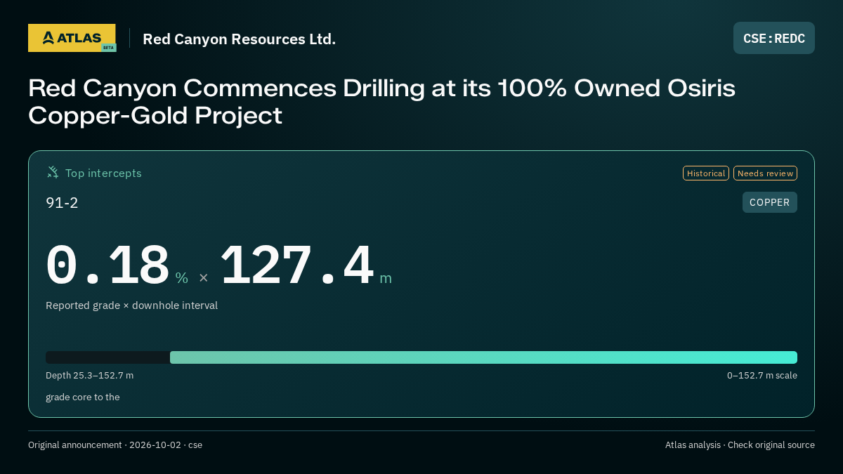 Atlas analysis — Red Canyon Resources Ltd.: Red Canyon Commences Drilling at its 100% Owned Osiris Copper-Gold Project. 0.18 % over 127.4 m