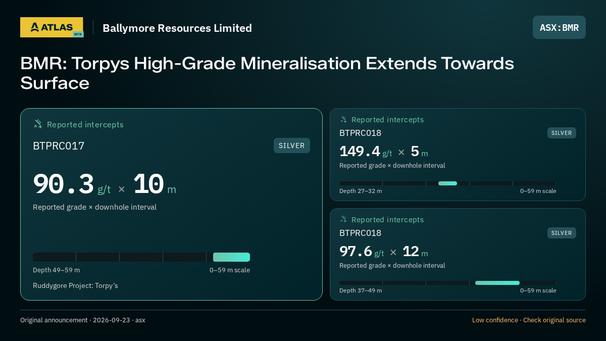 Atlas analysis — Ballymore Resources Limited: BMR: Torpys High-Grade Mineralisation Extends Towards Surface. 90.3 g/t over 10 m; 149.4 g/t over 5 m; 97.6 g/t over 12 m