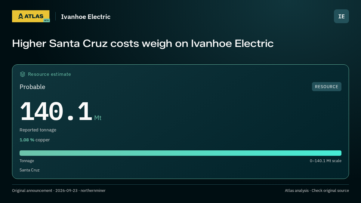 Atlas analysis — Ivanhoe Electric: Higher Santa Cruz costs weigh on Ivanhoe Electric. probable 140100000 tonnes