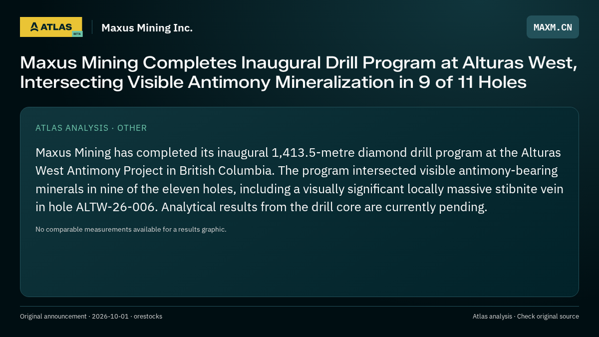 Atlas analysis — Maxus Mining Inc.: Maxus Mining Completes Inaugural Drill Program at Alturas West, Intersecting Visible Antimony Mineralization in 9 of 11 Holes