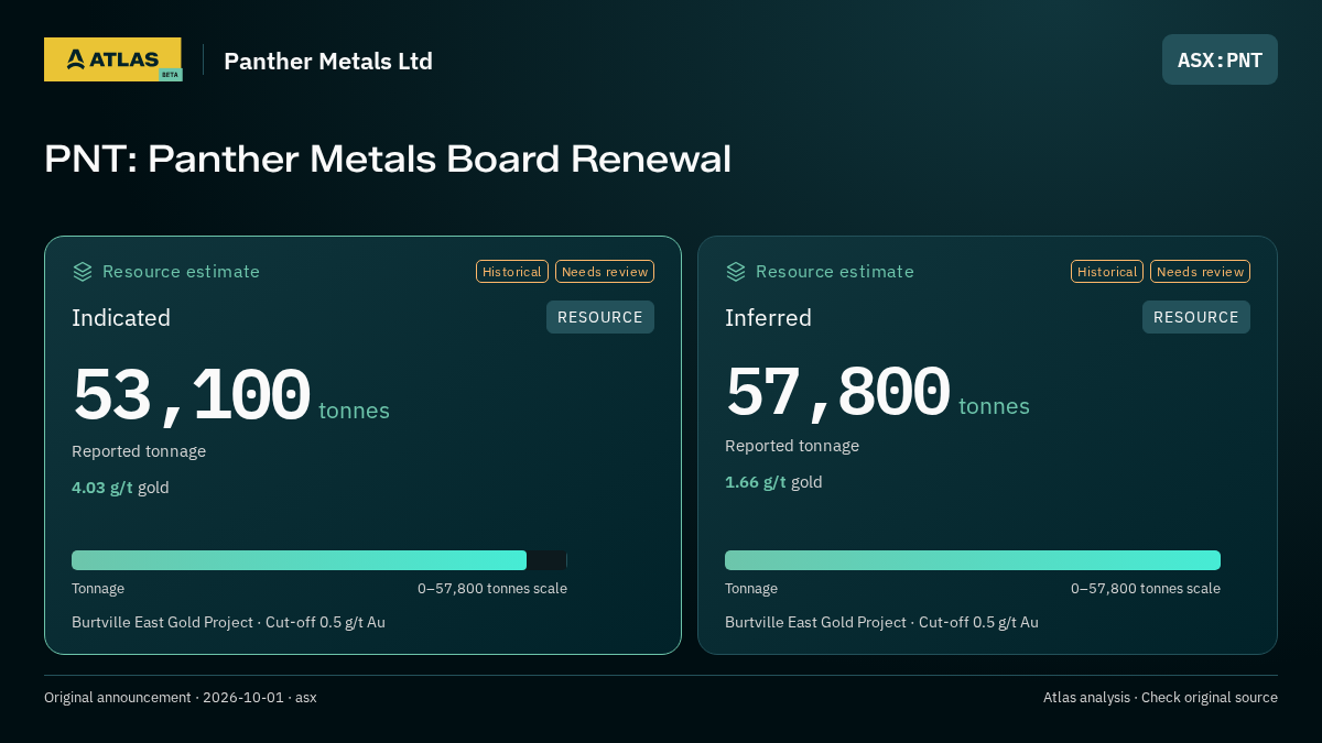 Atlas analysis — Panther Metals Ltd: PNT: Panther Metals Board Renewal. indicated 53100 tonnes; inferred 57800 tonnes