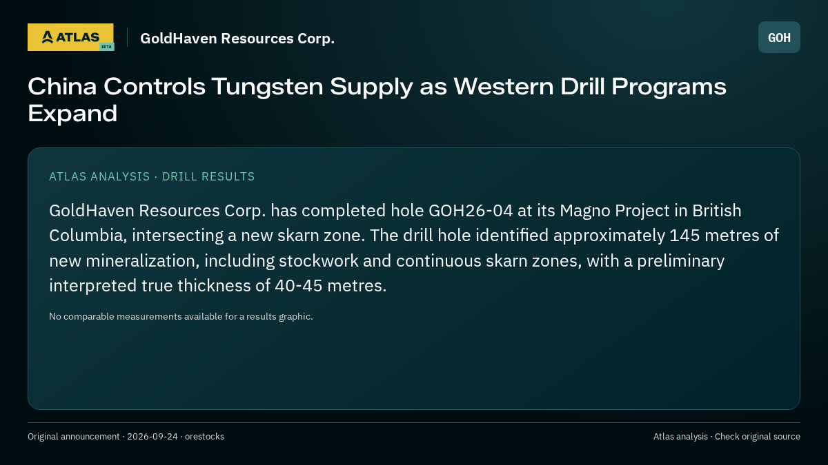 Atlas analysis — GoldHaven Resources Corp.: China Controls Tungsten Supply as Western Drill Programs Expand