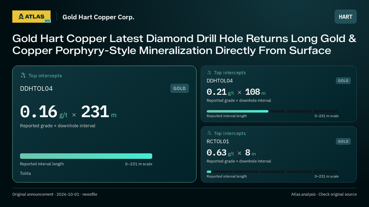 Atlas analysis — Gold Hart Copper Corp.: Gold Hart Copper Latest Diamond Drill Hole Returns Long Gold & Copper Porphyry-Style Mineralization Directly From Surface. 0.16 g/t over 231 m; 0.21 g/t over 108 m; 0.63 g/t over 8 m