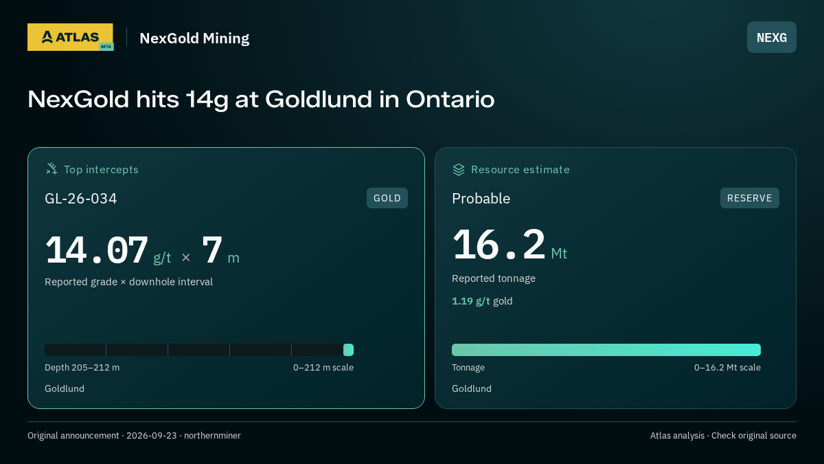 Atlas analysis — NexGold Mining: NexGold hits 14g at Goldlund in Ontario. 14.07 g/t over 7 m; probable 16200000 tonnes