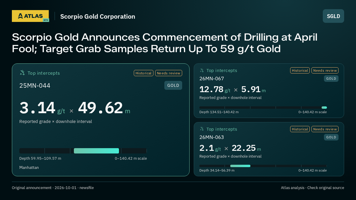 Atlas analysis — Scorpio Gold Corporation: Scorpio Gold Announces Commencement of Drilling at April Fool; Target Grab Samples Return Up To 59 g/t Gold. 3.14 g/t over 49.62 m; 12.78 g/t over 5.91 m; 2.1 g/t over 22.25 m