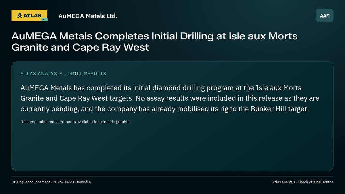 Atlas analysis — AuMEGA Metals Ltd.: AuMEGA Metals Completes Initial Drilling at Isle aux Morts Granite and Cape Ray West