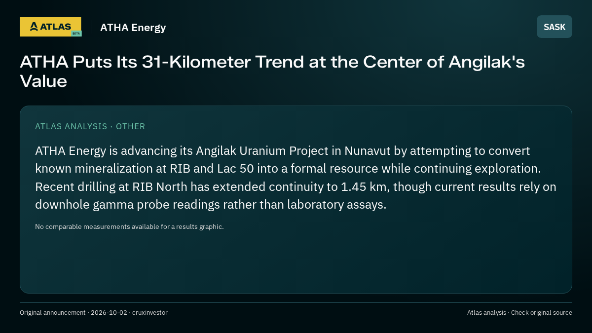 Atlas analysis — ATHA Energy: ATHA Puts Its 31-Kilometer Trend at the Center of Angilak's Value