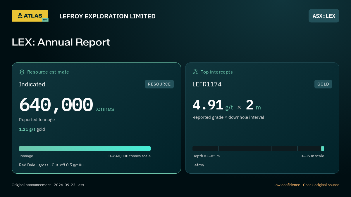 Atlas analysis — LEFROY EXPLORATION LIMITED: LEX: Annual Report. indicated 640000 tonnes; 4.91 g/t over 2 m