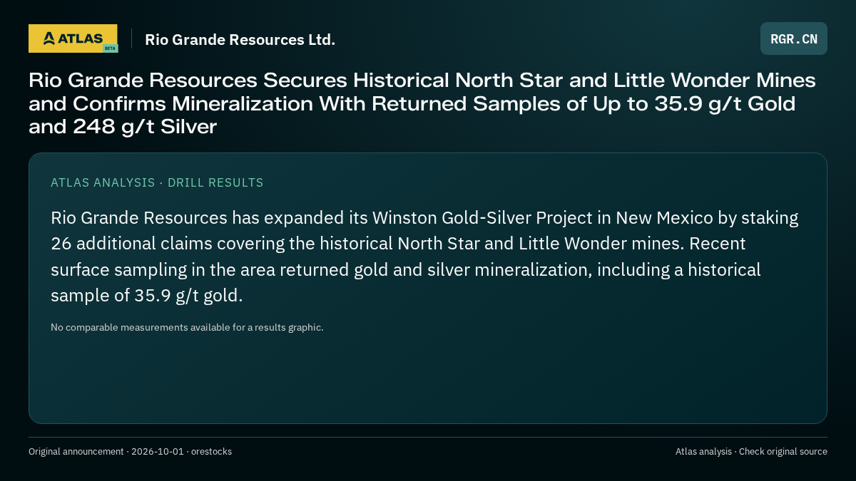 Atlas analysis — Rio Grande Resources Ltd.: Rio Grande Resources Secures Historical North Star and Little Wonder Mines and Confirms Mineralization With Returned Samples of Up to 35.9 g/t Gold and 248 g/t Silver
