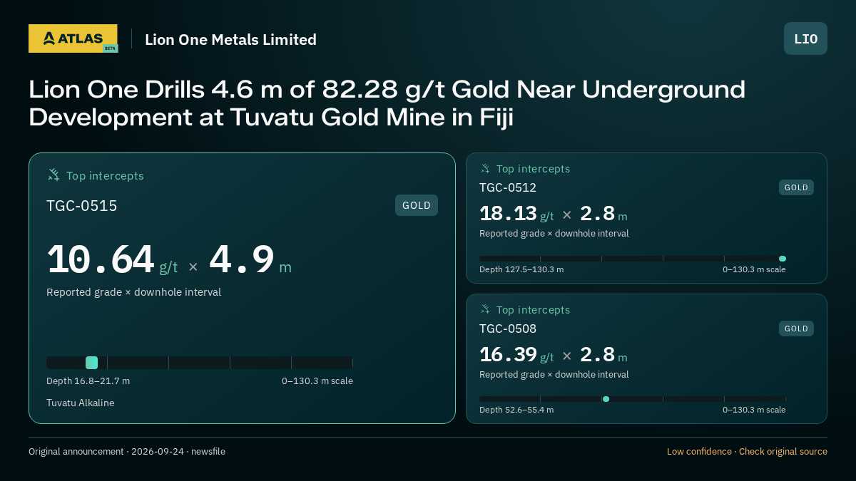 Atlas analysis — Lion One Metals Limited: Lion One Drills 4.6 m of 82.28 g/t Gold Near Underground Development at Tuvatu Gold Mine in Fiji. 10.64 g/t over 4.9 m; 18.13 g/t over 2.8 m; 16.39 g/t over 2.8 m