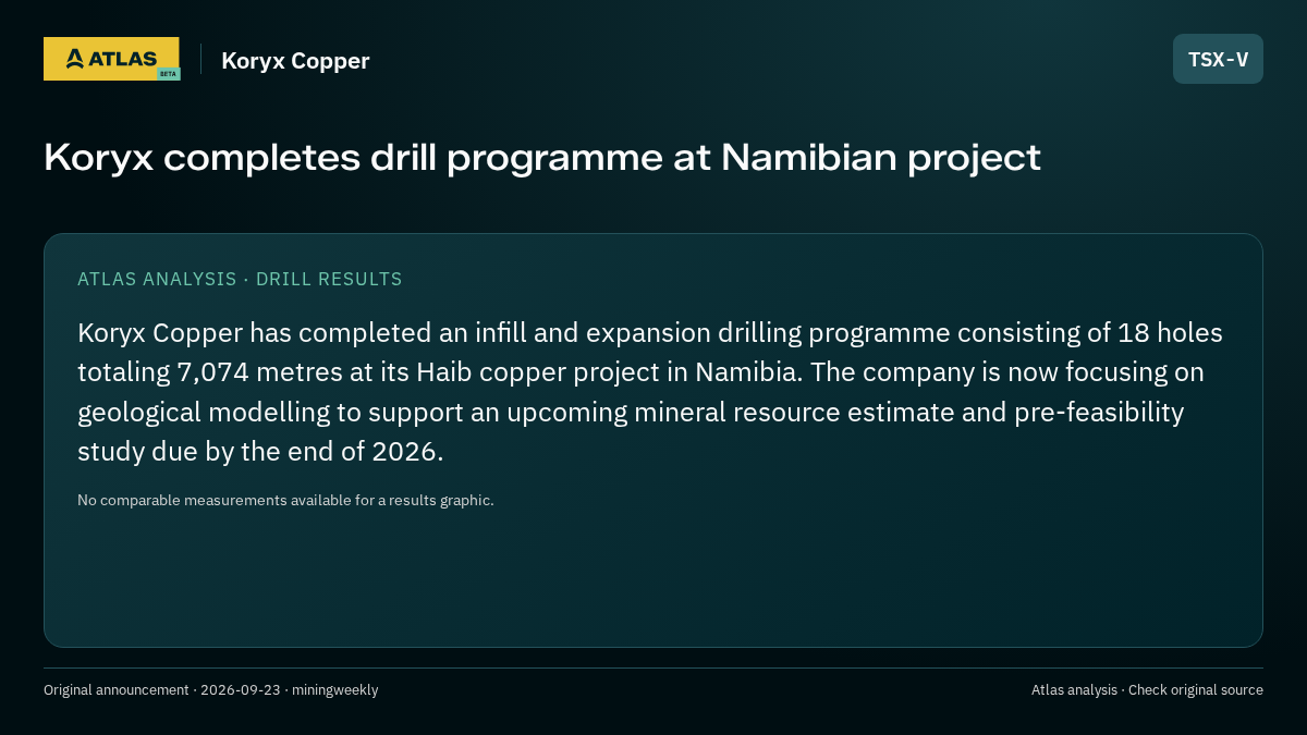 Atlas analysis — Koryx Copper: Koryx completes drill programme at Namibian project