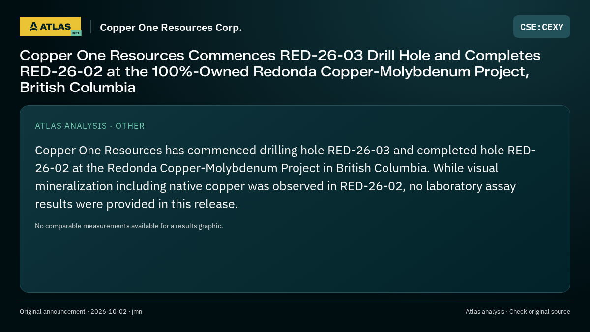 Atlas analysis — Copper One Resources Corp.: Copper One Resources Commences RED-26-03 Drill Hole and Completes RED-26-02 at the 100%-Owned Redonda Copper-Molybdenum Project, British Columbia
