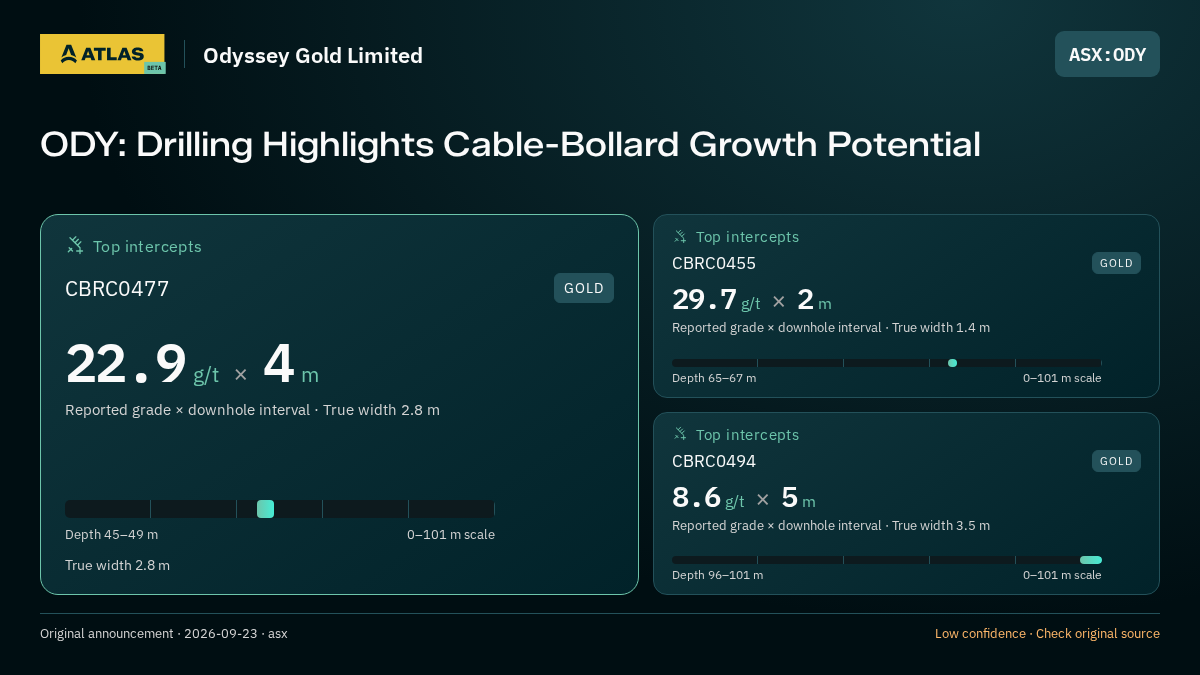 Atlas analysis — Odyssey Gold Limited: ODY: Drilling Highlights Cable-Bollard Growth Potential. 22.9 g/t over 4 m; 29.7 g/t over 2 m; 8.6 g/t over 5 m