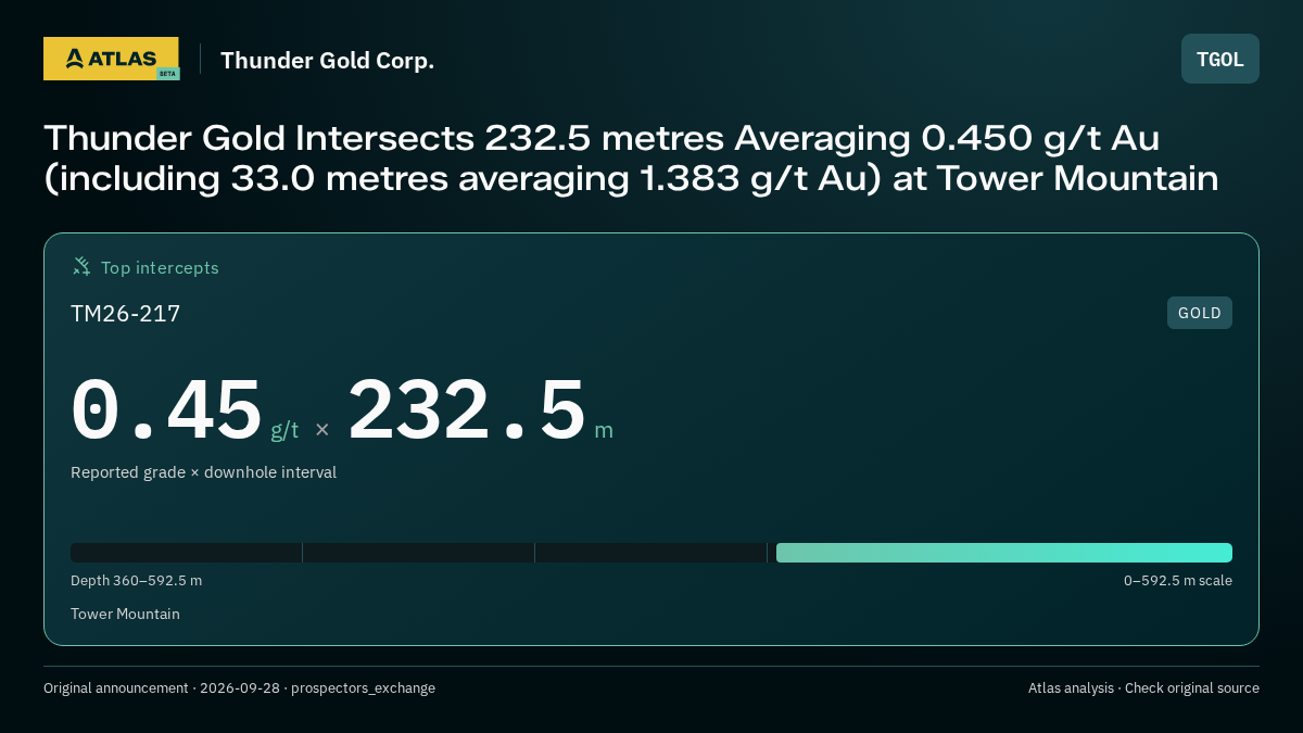 Atlas analysis — Thunder Gold Corp.: Thunder Gold Intersects 232.5 metres Averaging 0.450 g/t Au (including 33.0 metres averaging 1.383 g/t Au) at Tower Mountain. 0.45 g/t over 232.5 m